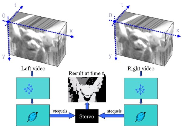 Schematic sketch of spatiotemporal stereo estimation using stequels