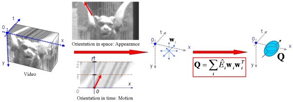 Construction of the stequel match primitive. At every point of visual spacetime, (x, y, t), 3D orientation analysis is performed via application of oriented energy filters along a set of spanning directions, w. Subsequently, the resulting distribution of oriented energy responses are collapsed in the spatiotemporal quadric, Q, which serves as the local representation of spacetime for matching.